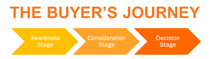 the_buyers_journey_from_hubspot.png